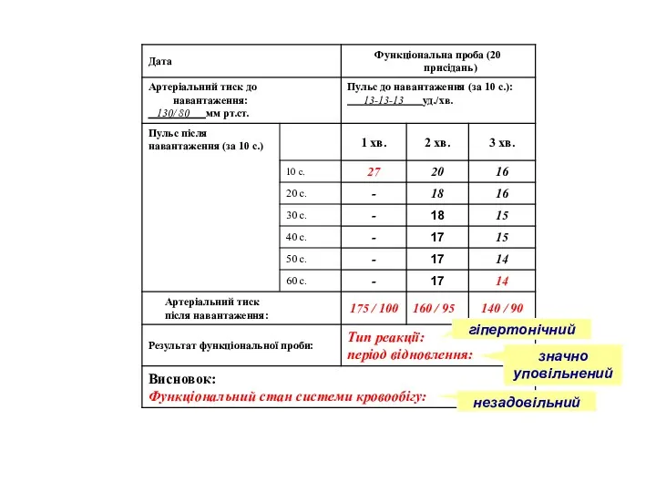 гіпертонічний значно уповільнений незадовільний