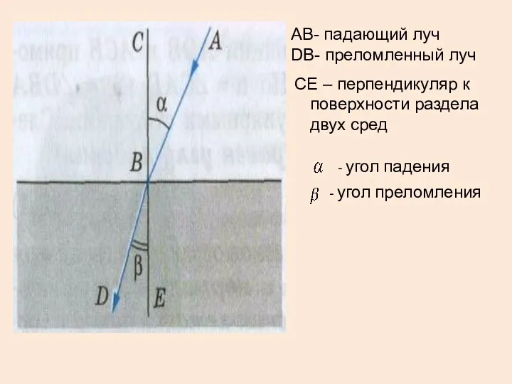 АВ- падающий луч DВ- преломленный луч СЕ – перпендикуляр к