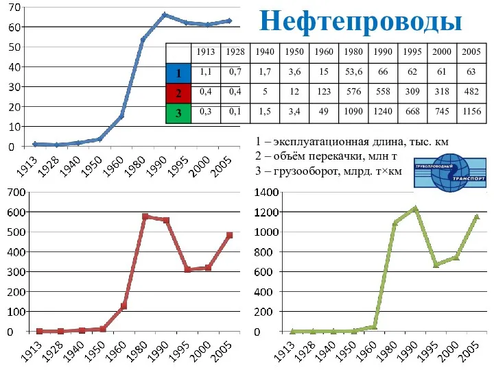 1 – эксплуатационная длина, тыс. км 2 – объём перекачки,