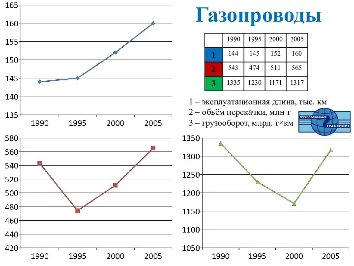 1 – эксплуатационная длина, тыс. км 2 – объём перекачки,