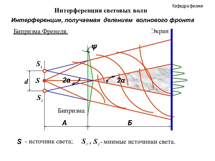 Интерференция световых волн Бипризма Френеля. Экран Бипризма - источник света; - мнимые источники