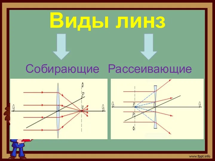 Виды линз Собирающие Рассеивающие