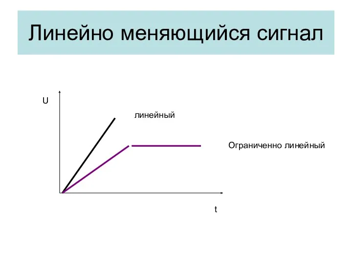 Линейно меняющийся сигнал U t линейный Ограниченно линейный