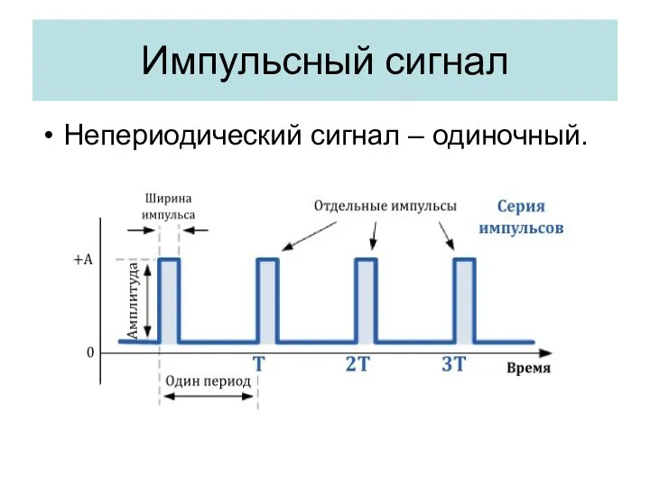 Импульсный сигнал Непериодический сигнал – одиночный.