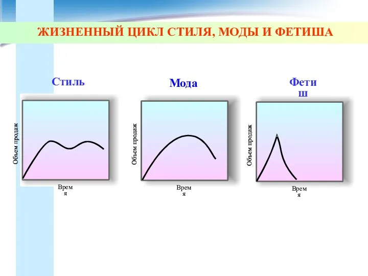 ЖИЗНЕННЫЙ ЦИКЛ СТИЛЯ, МОДЫ И ФЕТИША