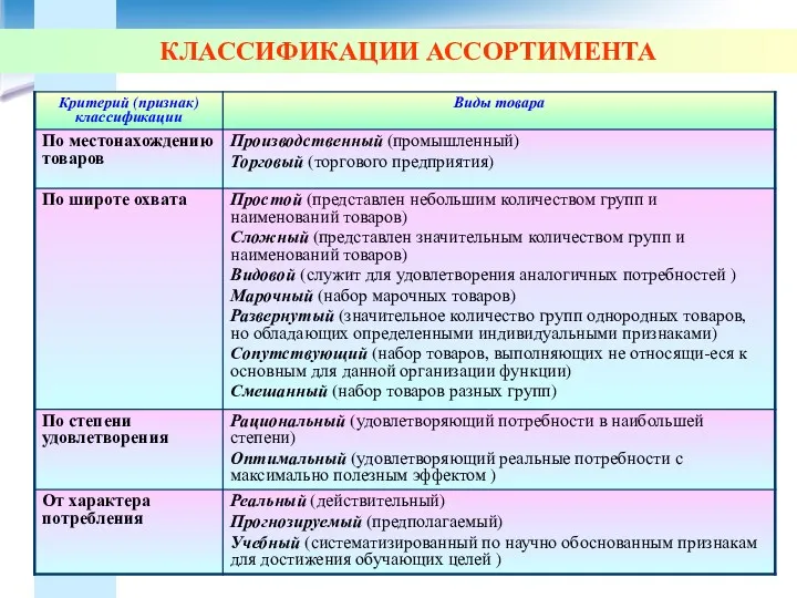 КЛАССИФИКАЦИИ АССОРТИМЕНТА