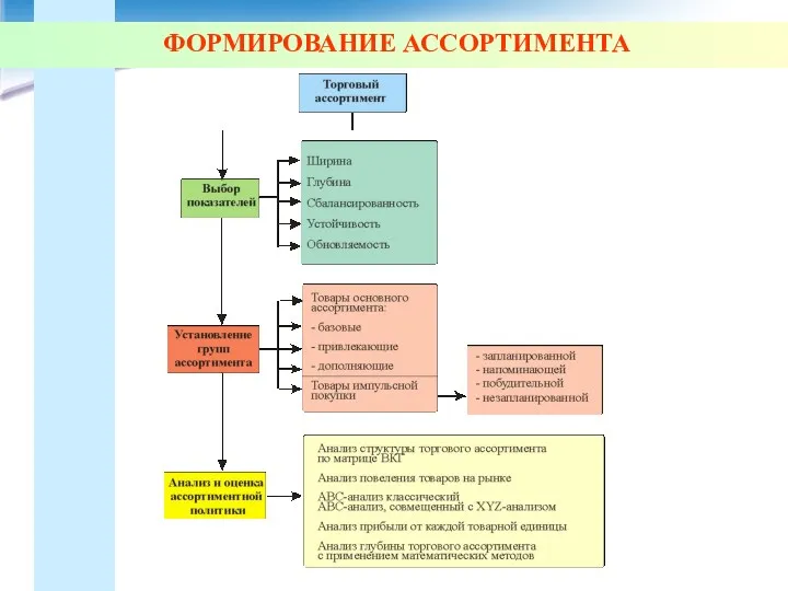 ФОРМИРОВАНИЕ АССОРТИМЕНТА