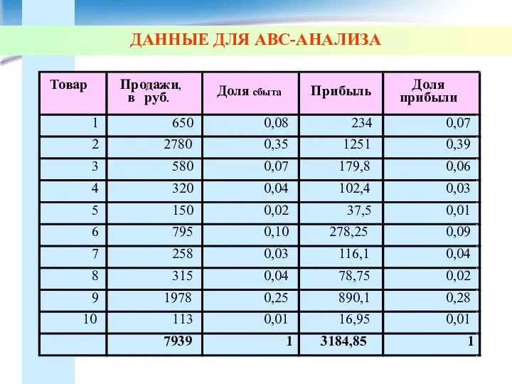 ДАННЫЕ ДЛЯ АВС-АНАЛИЗА Товар Продажи, в руб. Доля сбыта Прибыль