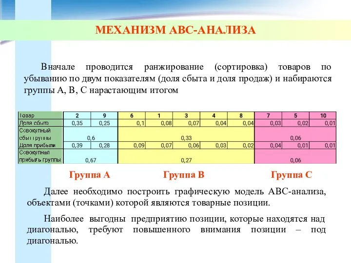 МЕХАНИЗМ АВС-АНАЛИЗА Вначале проводится ранжирование (сортировка) товаров по убыванию по