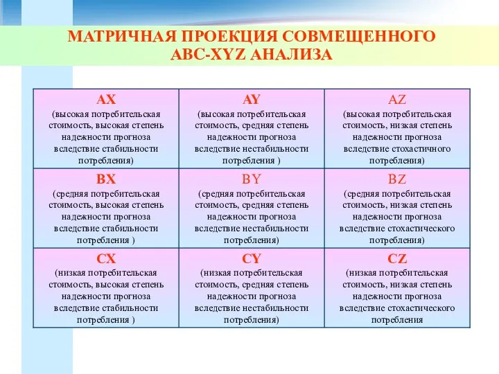 МАТРИЧНАЯ ПРОЕКЦИЯ СОВМЕЩЕННОГО АBC-XYZ АНАЛИЗА