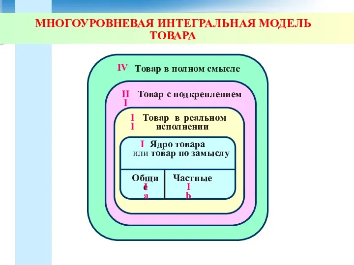 МНОГОУРОВНЕВАЯ ИНТЕГРАЛЬНАЯ МОДЕЛЬ ТОВАРА