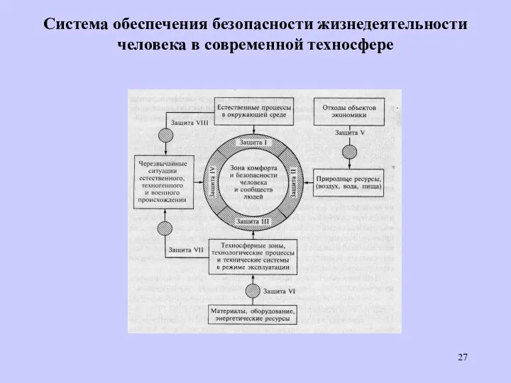 Система обеспечения безопасности жизнедеятельности человека в современной техносфере