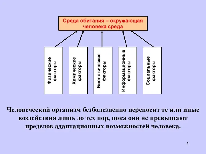 Человеческий организм безболезненно переносит те или иные воздействия лишь до