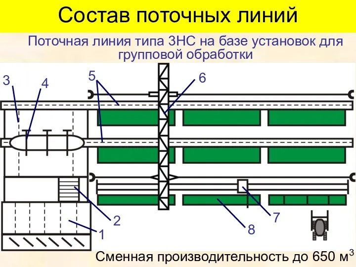 Состав поточных линий Поточная линия типа 3НС на базе установок