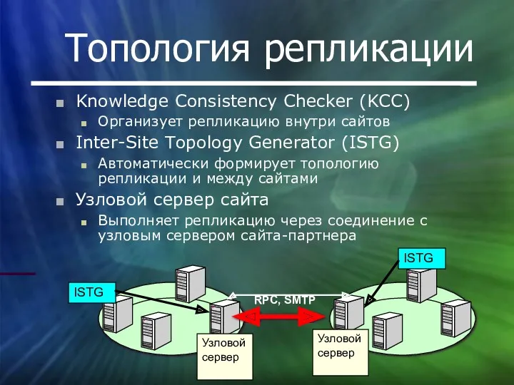 Топология репликации Узловой сервер Узловой сервер ISTG ISTG Knowledge Consistency