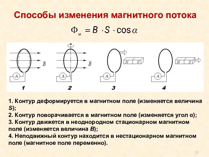 , Способы изменения магнитного потока 1. Контур деформируется в магнитном