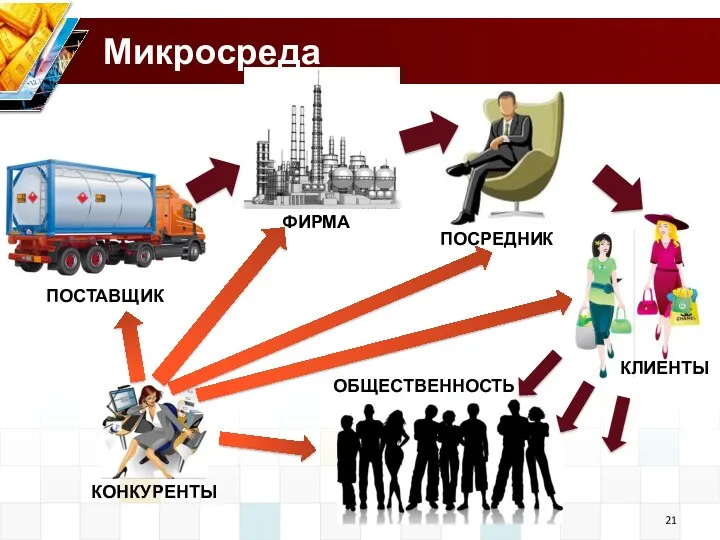 Микросреда ПОСТАВЩИК КЛИЕНТЫ ПОСРЕДНИК ОБЩЕСТВЕННОСТЬ ФИРМА КОНКУРЕНТЫ