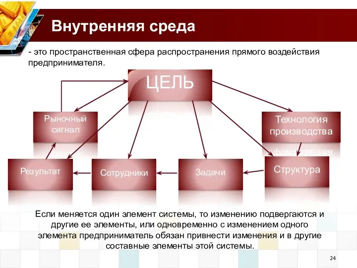 Внутренняя среда - это пространственная сфера распространения прямого воздействия предпринимателя.