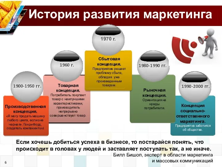 История развития маркетинга Рыночная концепция. Ориентация на нужды потребителя. Концепция