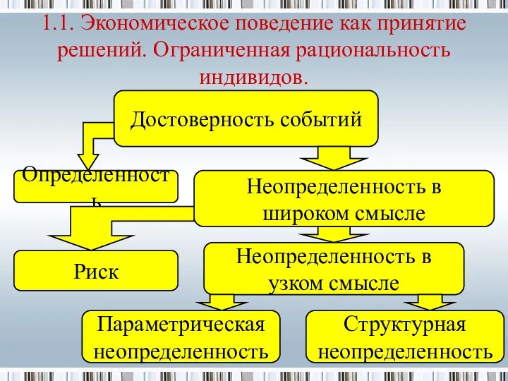 1.1. Экономическое поведение как принятие решений. Ограниченная рациональность индивидов. Достоверность