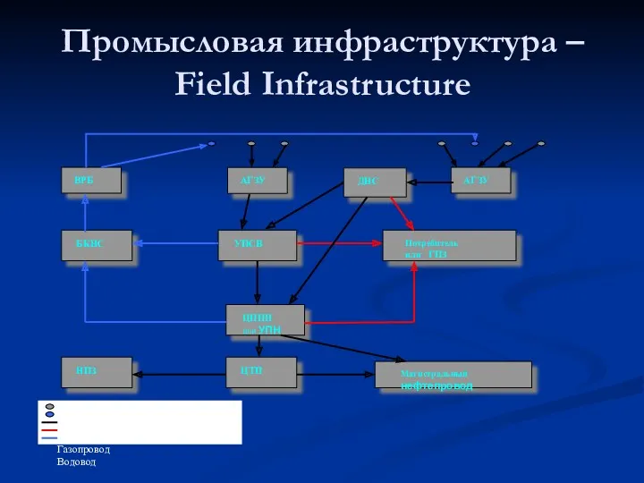 Промысловая инфраструктура – Field Infrastructure