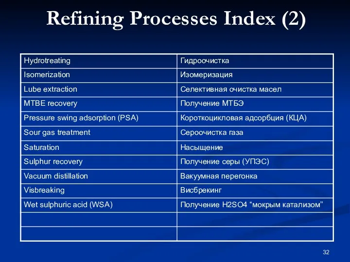 Refining Processes Index (2)