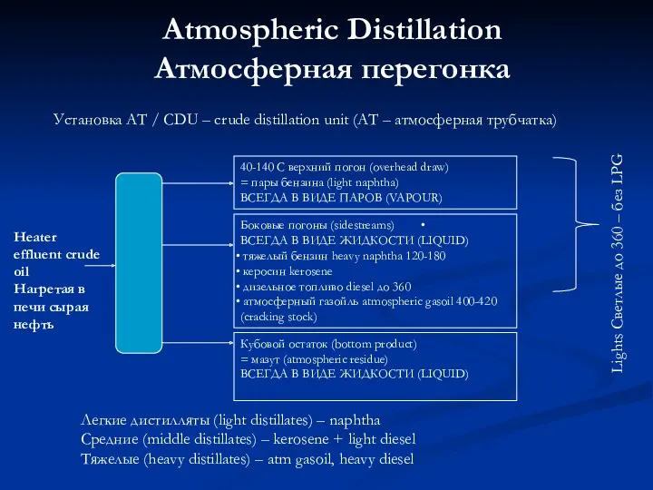 Atmospheric Distillation Атмосферная перегонка Кубовой остаток (bottom product) = мазут