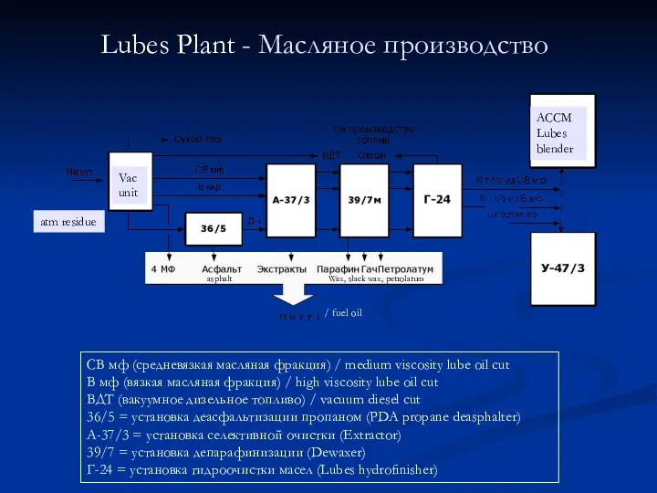 Lubes Plant - Масляное производство atm residue Vac unit АССМ
