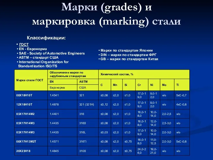 Марки (grades) и маркировка (marking) стали ГОСТ EN - Евронорма
