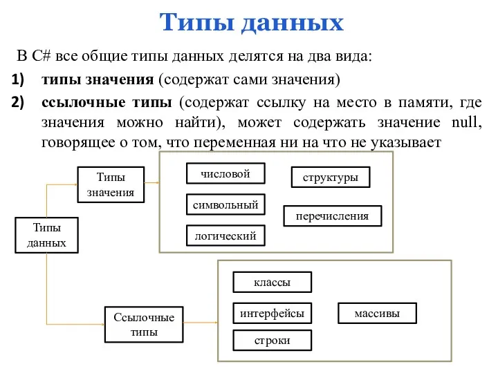 Типы данных В C# все общие типы данных делятся на два вида: типы