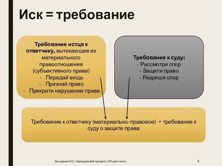 Иск = требование Бочарова Н.С. Гражданский процесс. Общая часть. Требование