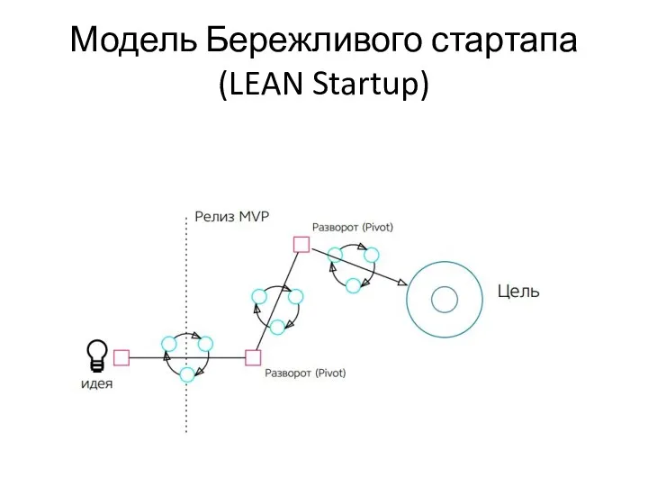 Модель Бережливого стартапа (LEAN Startup)