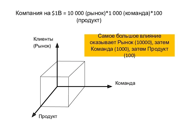 Компания на $1В = 10 000 (рынок)*1 000 (команда)*100 (продукт)