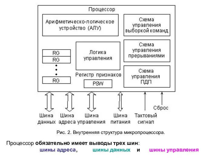 Процессор обязательно имеет выводы трех шин: шины адреса, шины данных