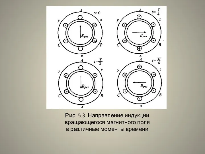 Рис. 5.3. Направление индукции вращающегося магнитного поля в различные моменты времени
