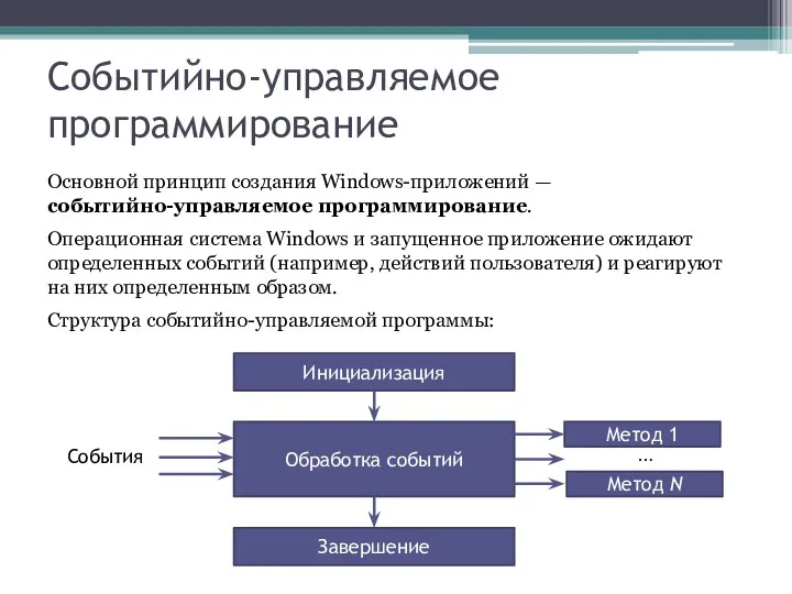 Событийно-управляемое программирование Основной принцип создания Windows-приложений — событийно-управляемое программирование. Операционная