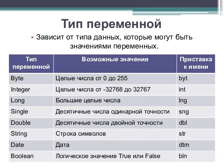 Тип переменной Зависит от типа данных, которые могут быть значениями переменных.