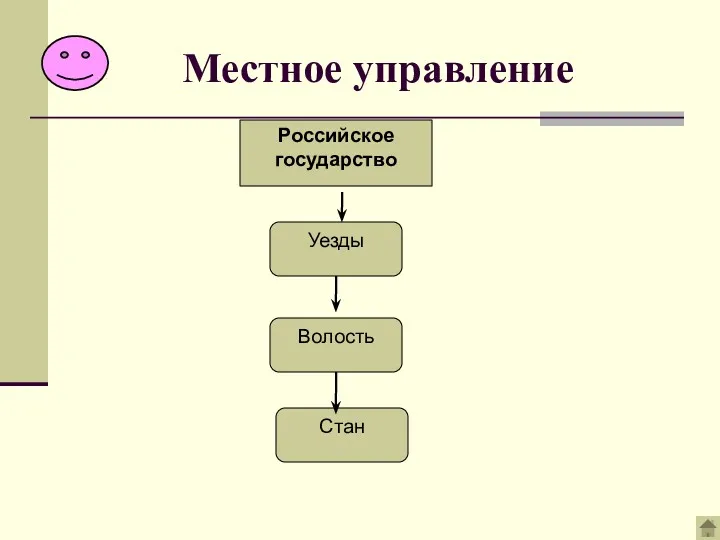 Российское государство Уезды Волость Стан Местное управление