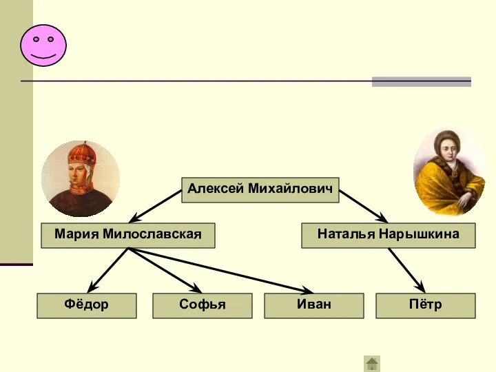 Алексей Михайлович Наталья Нарышкина Мария Милославская Фёдор Софья Иван Пётр