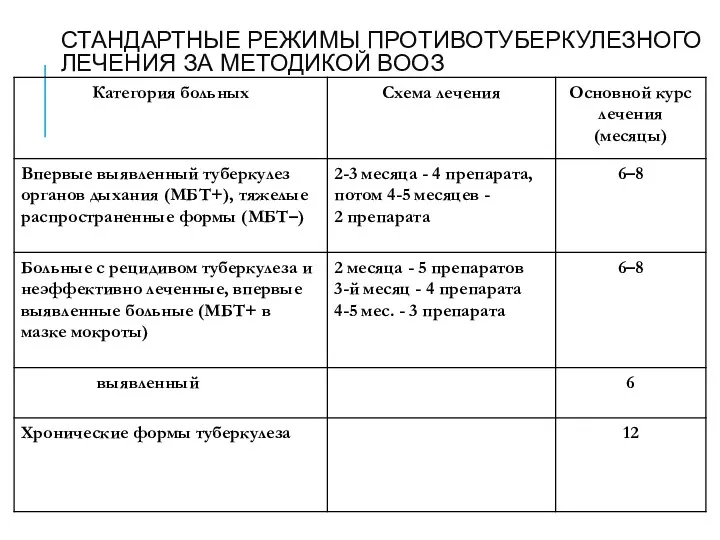 СТАНДАРТНЫЕ РЕЖИМЫ ПРОТИВОТУБЕРКУЛЕЗНОГО ЛЕЧЕНИЯ ЗА МЕТОДИКОЙ ВООЗ