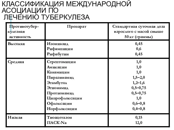 КЛАССИФИКАЦИЯ МЕЖДУНАРОДНОЙ АСОЦИАЦИИ ПО ЛЕЧЕНИЮ ТУБЕРКУЛЕЗА