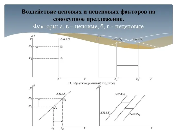 Воздействие ценовых и неценовых факторов на совокупное предложение. Факторы: а,