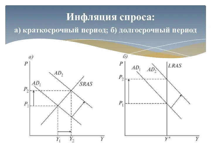 Инфляция спроса: а) краткосрочный период; б) долгосрочный период