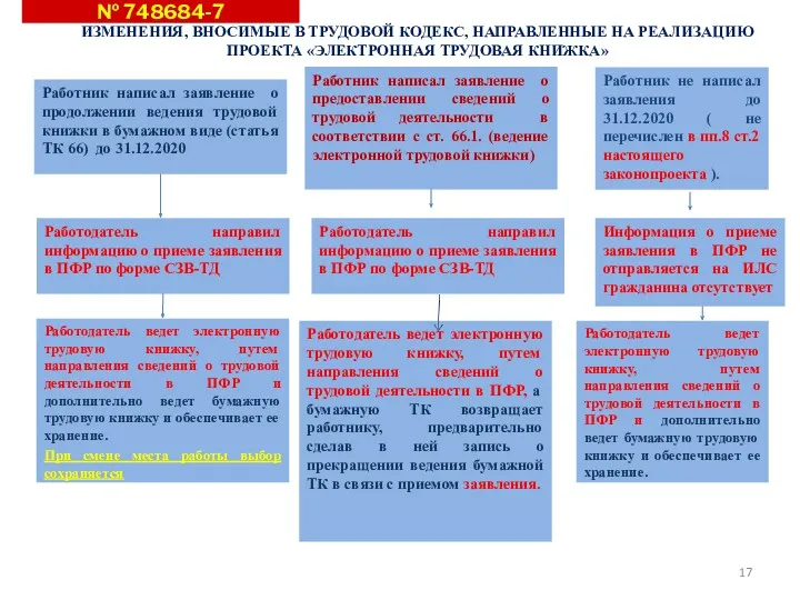 № 748684-7 Работник написал заявление о продолжении ведения трудовой книжки