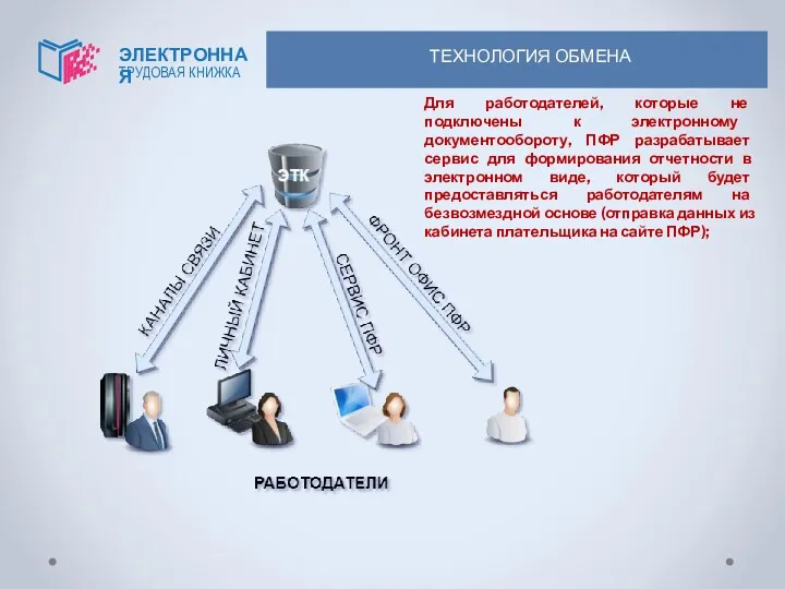 ТЕХНОЛОГИЯ ОБМЕНА ЭЛЕКТРОННАЯ ТРУДОВАЯ КНИЖКА Для работодателей, которые не подключены