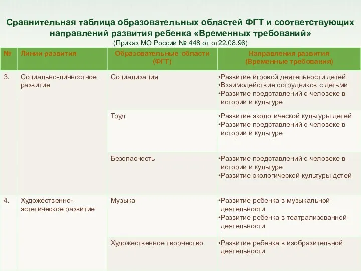 Сравнительная таблица образовательных областей ФГТ и соответствующих направлений развития ребенка