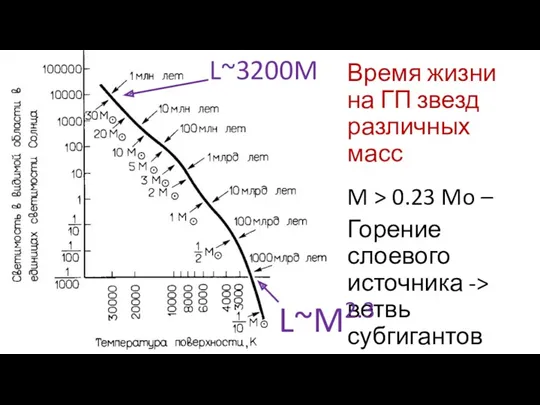 Время жизни на ГП звезд различных масс M > 0.23