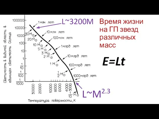 Время жизни на ГП звезд различных масс E=Lt L~3200M L~M2.3