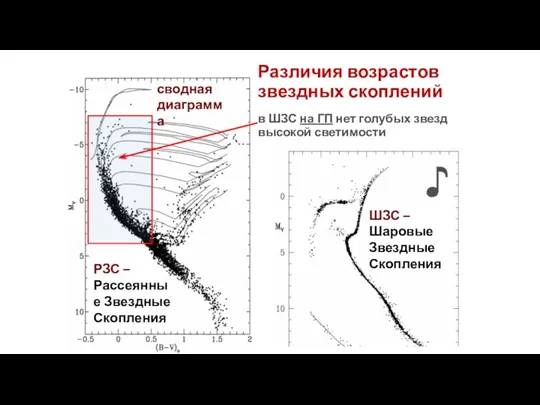 Различия возрастов звездных скоплений в ШЗС на ГП нет голубых