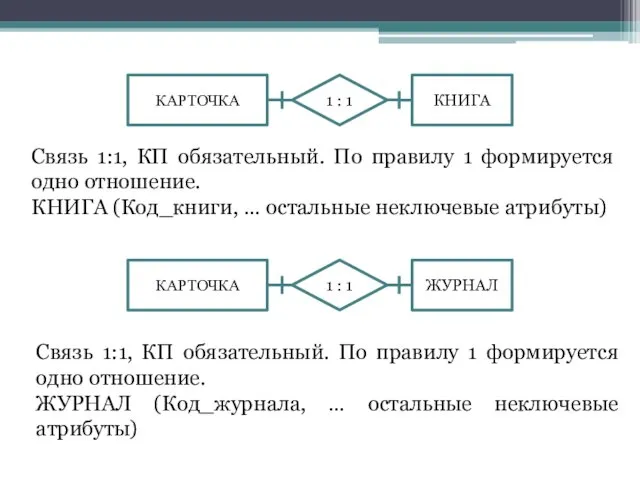 Связь 1:1, КП обязательный. По правилу 1 формируется одно отношение.